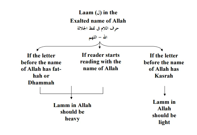 Tafkheem And Tarqeeq Of Letter Laam
