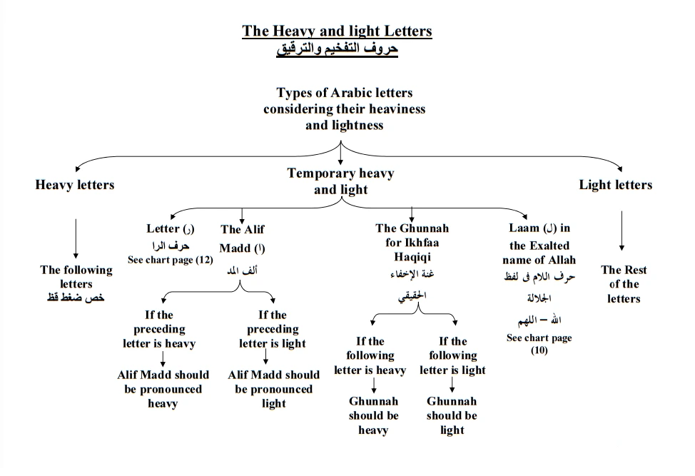 A Summarized Tafkheem And Tarqeeq Chart